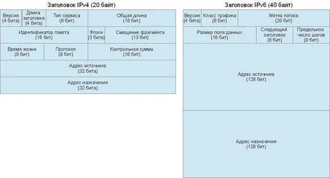 Ipv4/ipv6 структура. Формат пакета ipv6. Заголовок пакета ipv6. Сравнение ipv4 и ipv6 таблица.