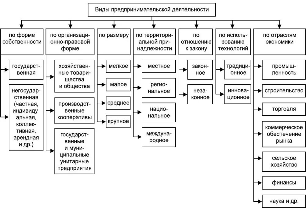 Предприятия разных форм собственности. Схема. классификация видов предпринимательской деятельности. классификация предприятий предпринимательской деятельности. классификация видов и форм предпринимательской деятельности. классификация предпринимательской деятельности таблица.
