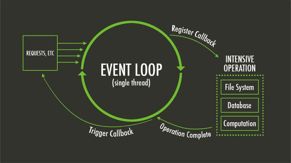 Node events. Событийный цикл js. event loop. event loop js. node js event loop.
