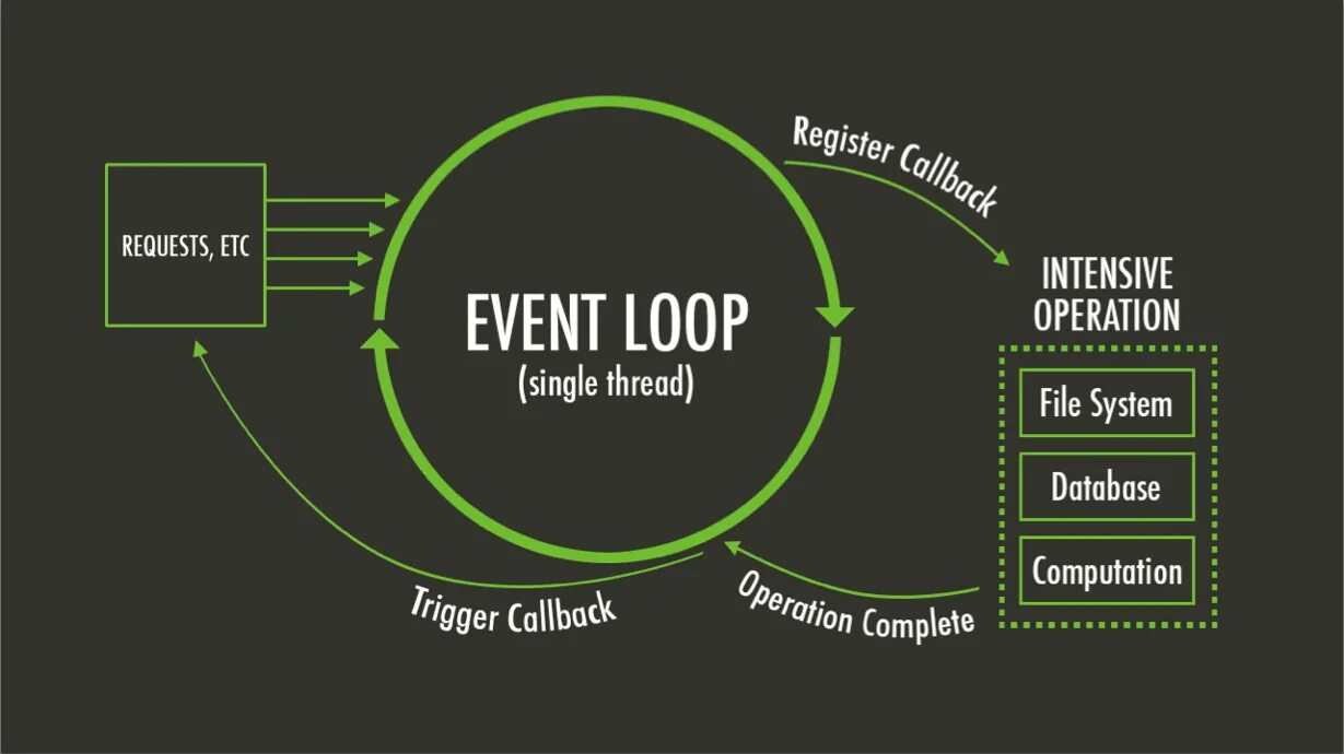 Событийный цикл js. Event loop. Эвент луп js. Node js event loop. Node page