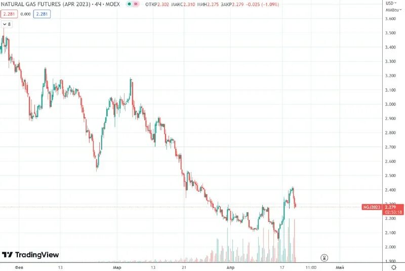 форекс фьючерсы котировки. график акций обои. Semafor индикатор форекс. графики котировок акций. тикер фьючерсов по месяцам.