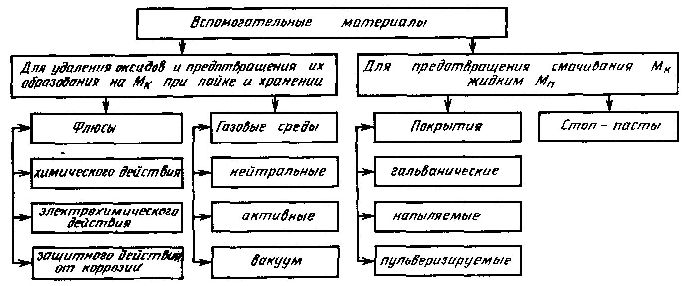 Определение вспомогательных материалов. Классификация вспомогательных материалов для пайки. классификация вспомогательных материалов. основные и вспомогательные материалы. технологическая классификация способов пайки.