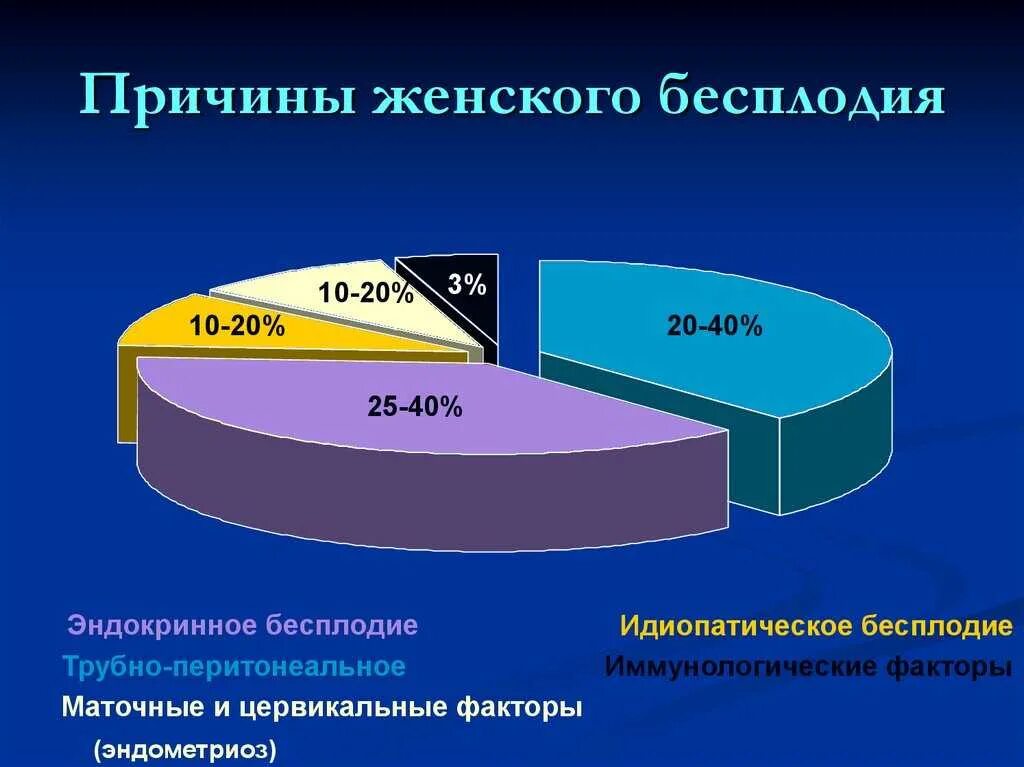 Причины женского бесплодия. Структура мужского бесплодия. Основные причины женского бесплодия. Женское бесплодие презентация. Поставили бесплодие