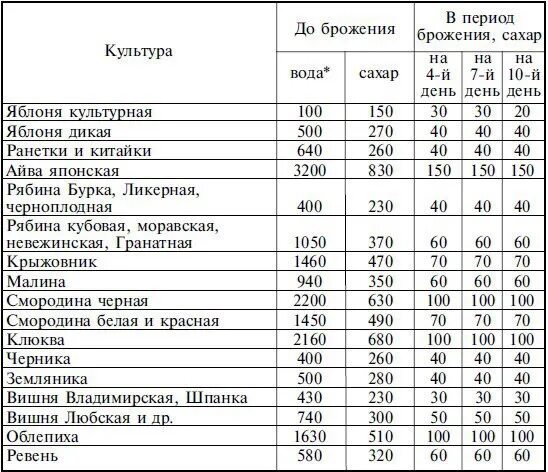 Сколько сахара на литровую. Таблица добавления сахара в вино. Таблица добавления воды и сахара для вина. Таблица добавления воды и сахара при приготовлении домашнего вина. Сколько сахара добавлять в вино из винограда на 1 литр сока.