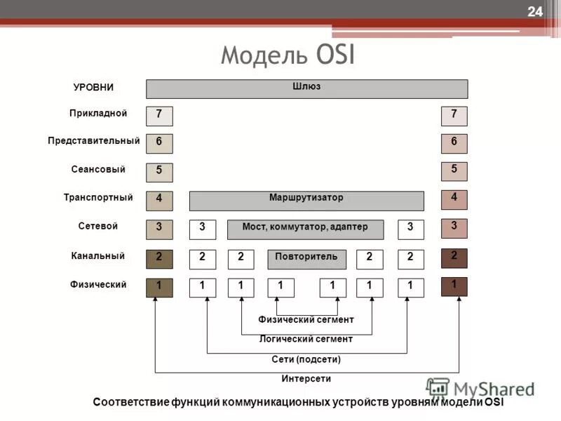 Модель osi коммутатор маршрутизатор. Коммутатор характеристики сетевое устройство. На каком уровне модели оси работает маршрутизатор. На каком уровне osi работает коммутатор. На каком уровне osi работает коммутатор.