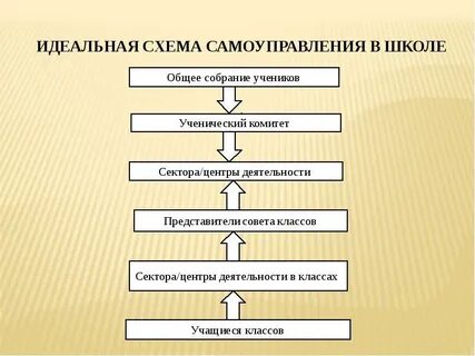 Определите цели самоуправления