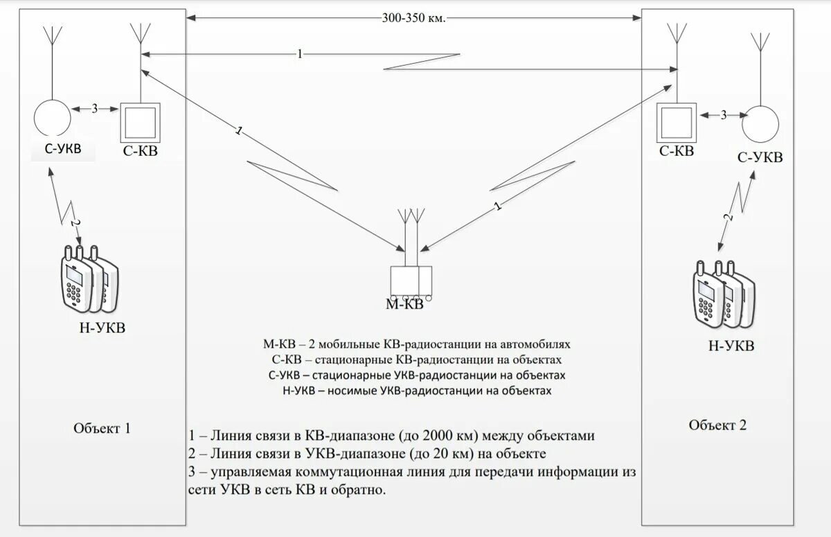 Подключение по радиоканалу. Схема организации связи радиостанция. Схема организации радиосети. Схема организации радиосвязи образец. Схема радиосвязи на пожаре.