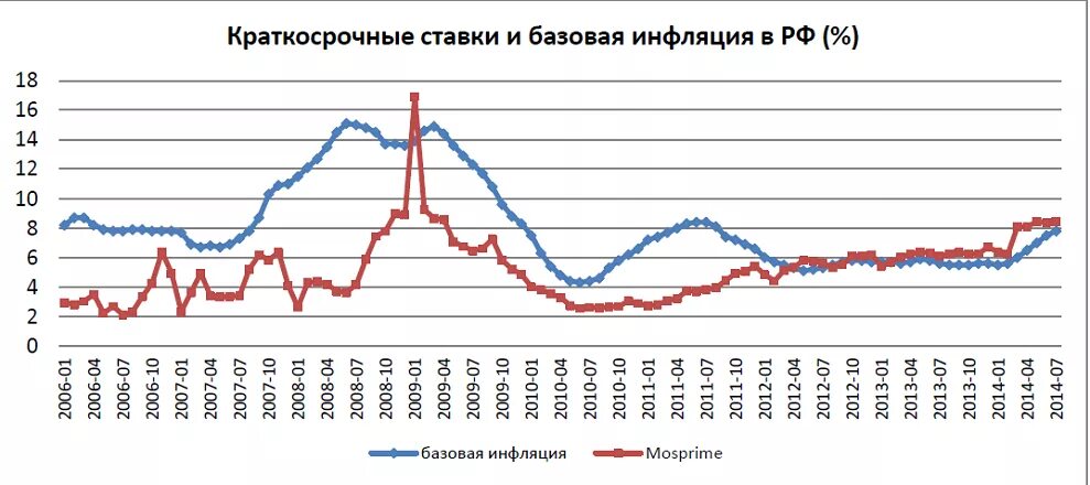 Валютный курс цб. Базовая ставка ЦБ РФ график. Ставка рефинансирования график по годам. Котировки и ставки. Зависимость курса рубля от инфляции.