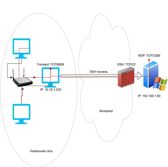 Ssh в локальной сети. Rdp схема. ssh протокол tcp. схема подключения по ssh. rdp схема подключения.