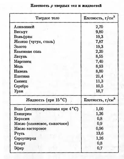 Плотность эфира кг м3. Плотность эфира. Плотность эфира и воды. Плотность эфира физика.