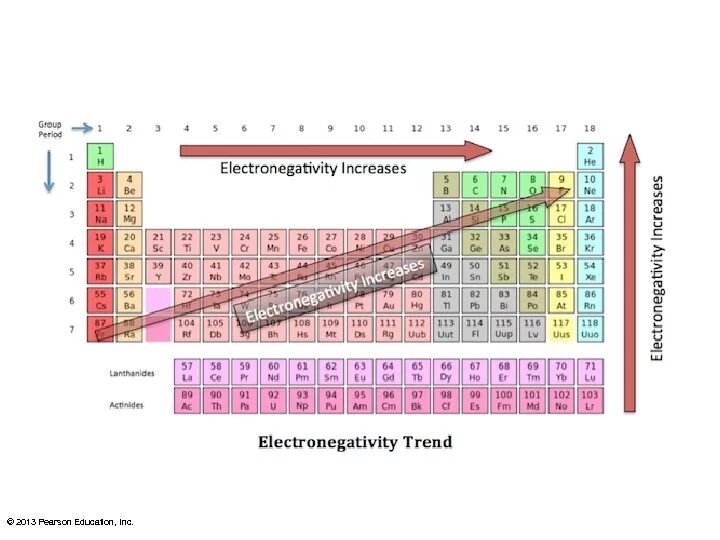 Наибольшую электроотрицательность имеет. Полинг таблица электроотрицательности. Таблица Полинга электроотрицательность. Шкала электроотрицательности. Относительная электроотрицательность химических элементов.