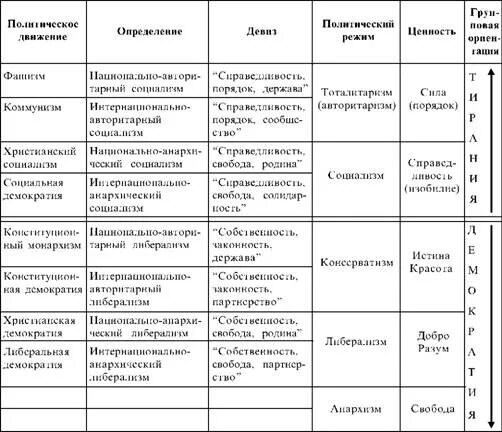 Тест современные политические. Политические идеологии таблица 11 класс. Таблица современные политические идеологии 11 класс. Типы политических идеологий таблица. Таблица по идеологиям 11 класс.