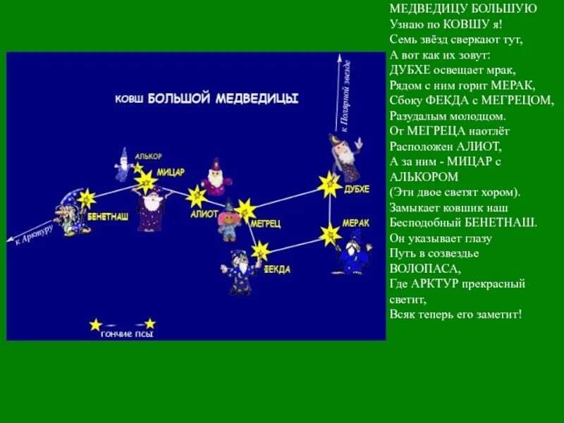 Большая медведица звезда мицару. Семь звезд большой медведицы. Средняя звезда в ручке ковша большой медведицы. Звезды ковша большой медведицы названия. Созвездие ковш большой медведицы.