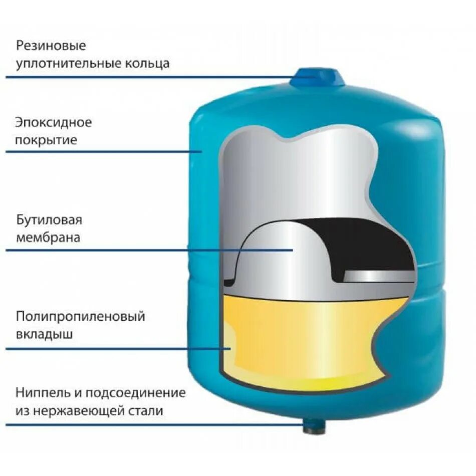Расширительный бак для гвс reflex 35л. Принцип работы бак. Топливный бак принцип работы. Принцип работы бак. Мембрана wester wrv 500.