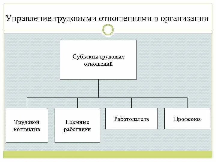 Управление трудовыми отношениями. Управление трудовыми отношениями в организации. Модель трудовых отношений в организации. Управление трудовыми отношениями на предприятии. Трудовые отношение в учреждении