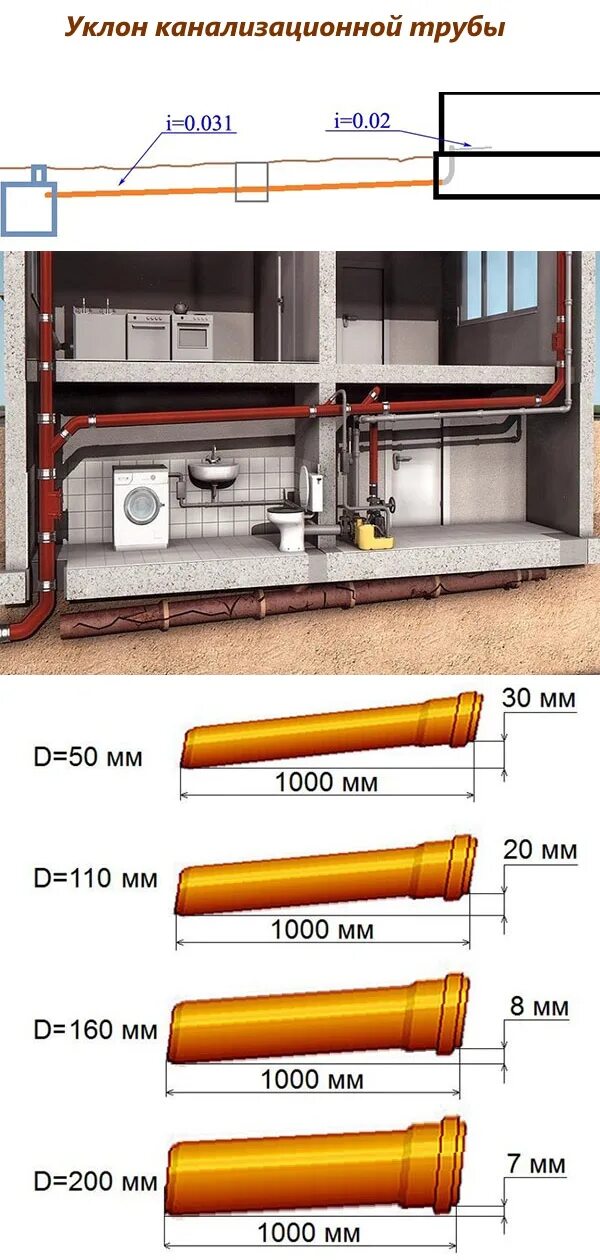 Наклон канализационной трубы 50. Канализация угол наклона 110 трубы. Уклон канализационной трубы 110 мм на 1 метр. Уклон канализационной трубы 110. Угол наклона канализационной трубы 50.