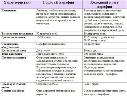 Чем отличается парафин
