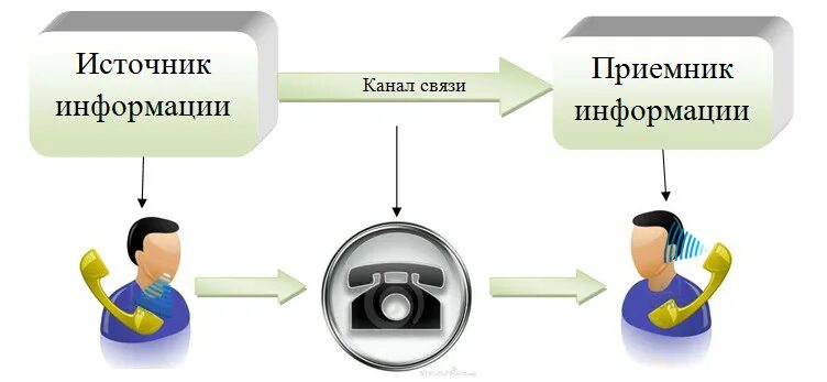 Источник приемник канал связи сигнал. Источник и приемник информации. Источник и приемник информации примеры. Передача информации источник и приемник. Назовите источники и приемники информации.