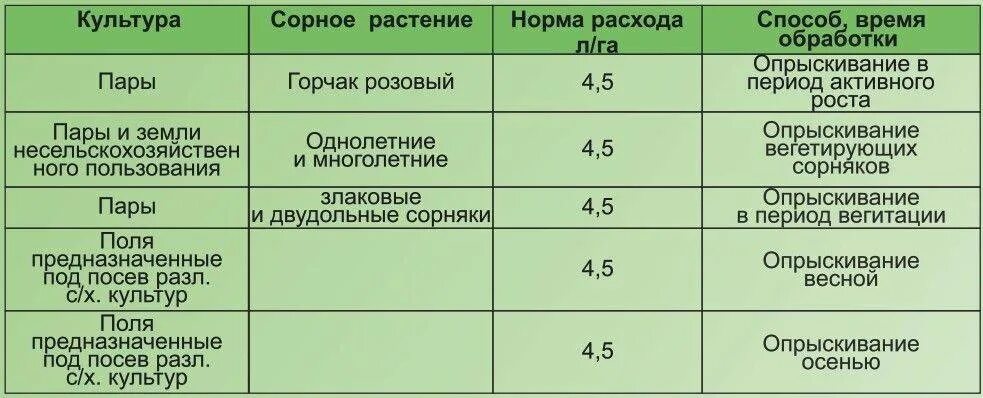 Пестициды расход. Препараты для опрыскивания. Норма опрыскивания. Препараты для обработки растений. Средство для опрыскивания деревьев от вредителей.