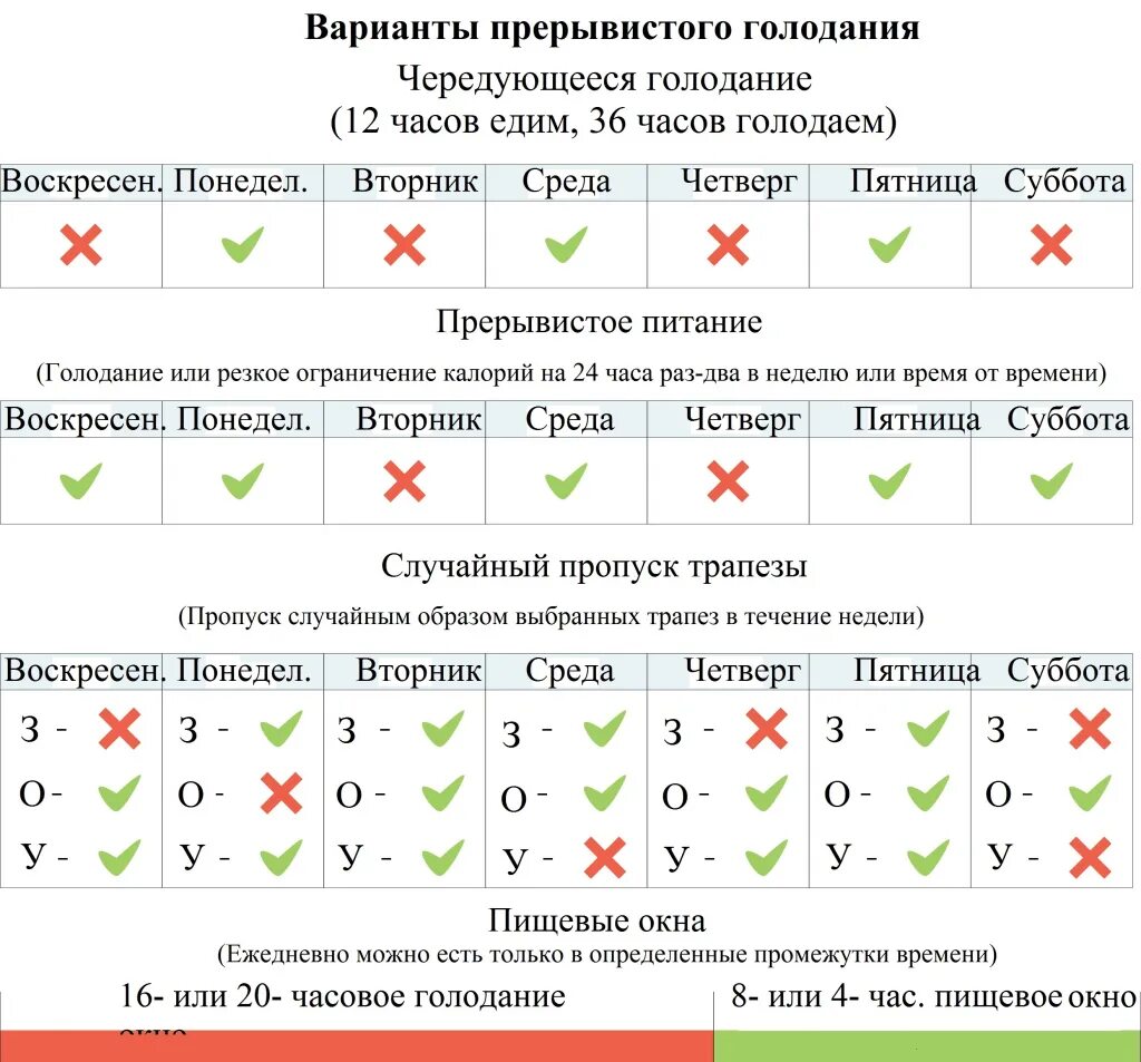 Интервальное похудение меню на неделю. Интервальное голодание схемы для начинающих. Интервальное голодание схемы по часам. Интервальное голодание 16/8 схема для начинающих. Интервал голодания схема.