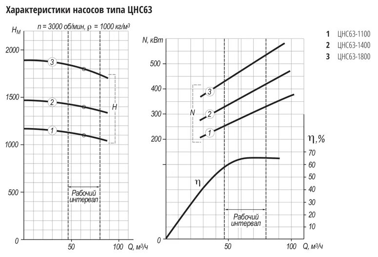 цнс 63. центробежный насос cdw. насос цнсг 105 245 132. цнс 63-1400 трубка разгрузки. насосный агрегат 1д 315-71 с электродвигателем 90квт/3000 об.