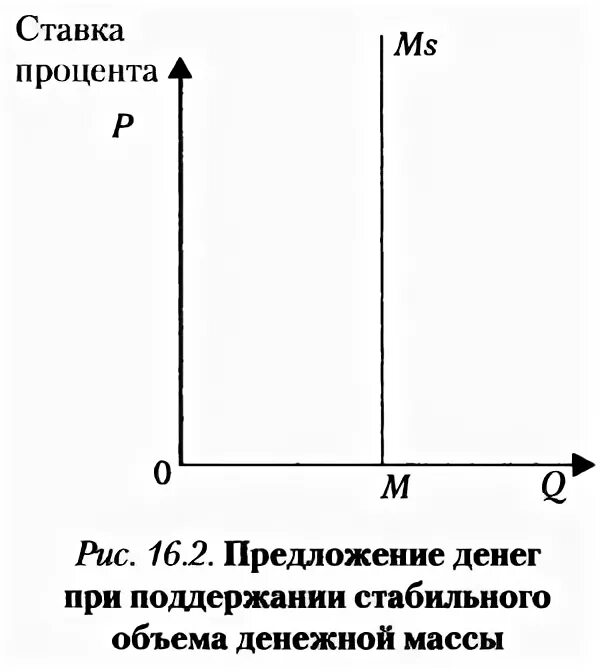Кривая предложения денег в экономике. Кривая предложения денег в экономике