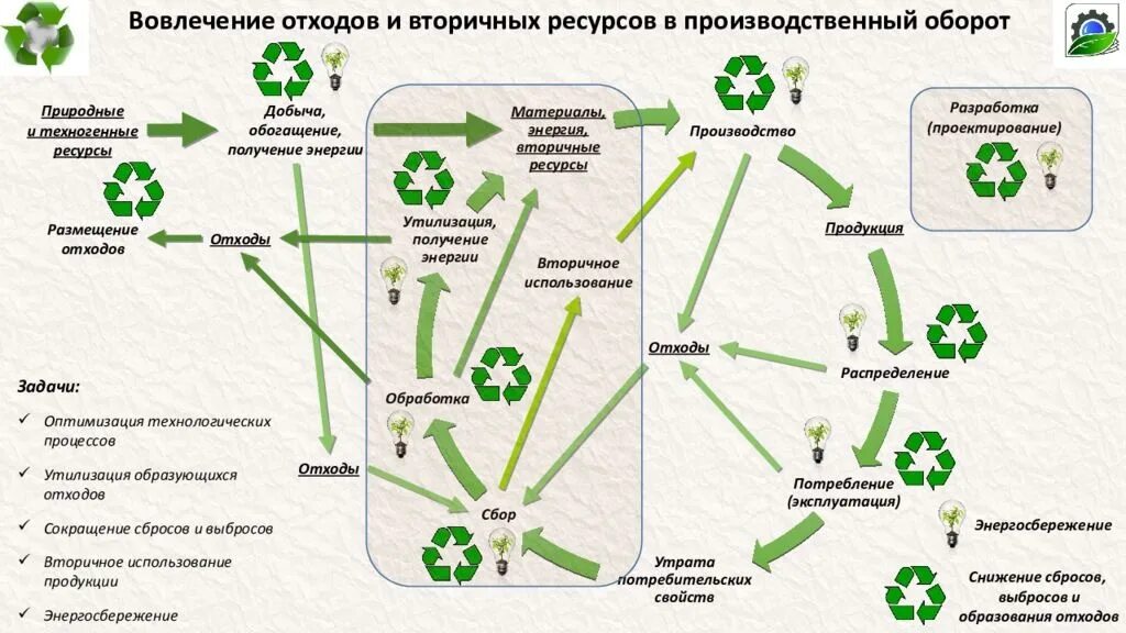 Экологичность всего жизненного цикла