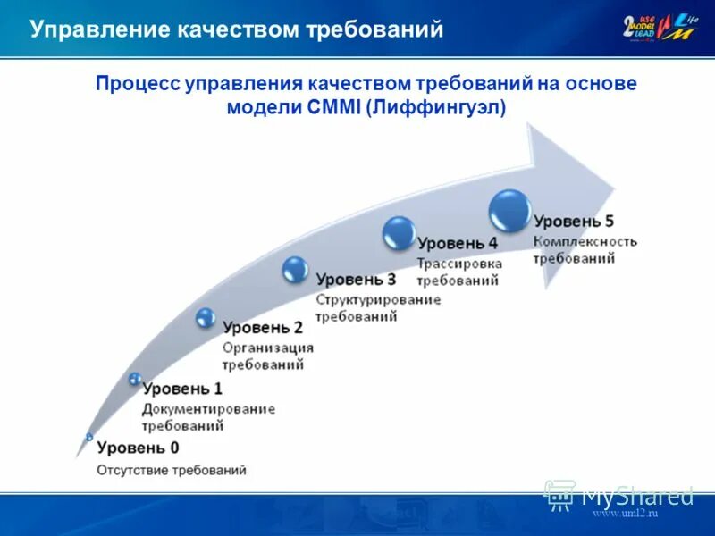 Уровень качества. CMMI уровни зрелости. Уровни управления качеством. Уровень зрелости процессов управления. Управляемый уровень зрелости.