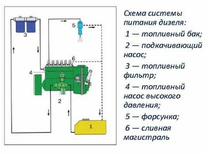 Устройство системы дизеля