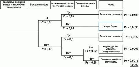 Дерево событий