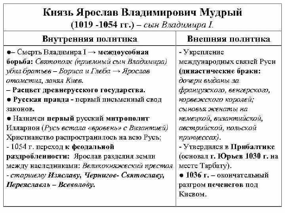 Заполните таблицу внутренняя политика. Внешняя политика ярослава мудрого таблица 6 класс история россии. князь ярослав мудрый внутренняя и внешняя политика таблица. князь ярослав мудрый внутренняя и внешняя политика. ярослав мудрый внутренняя и верхняя политика.