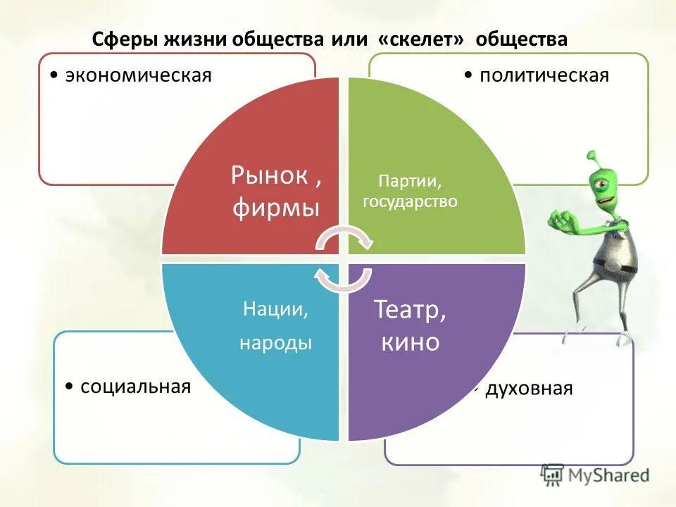 Сфера образ. Сферы жизни. Базовые сферы жизни человека.