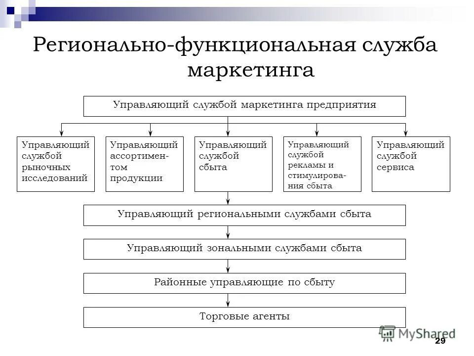 функциональные службы. функциональная организационная структура службы маркетинга. организационная структура службы маркетинга. линейно-функциональная структура управления схема. схема функциональной структуры системы.