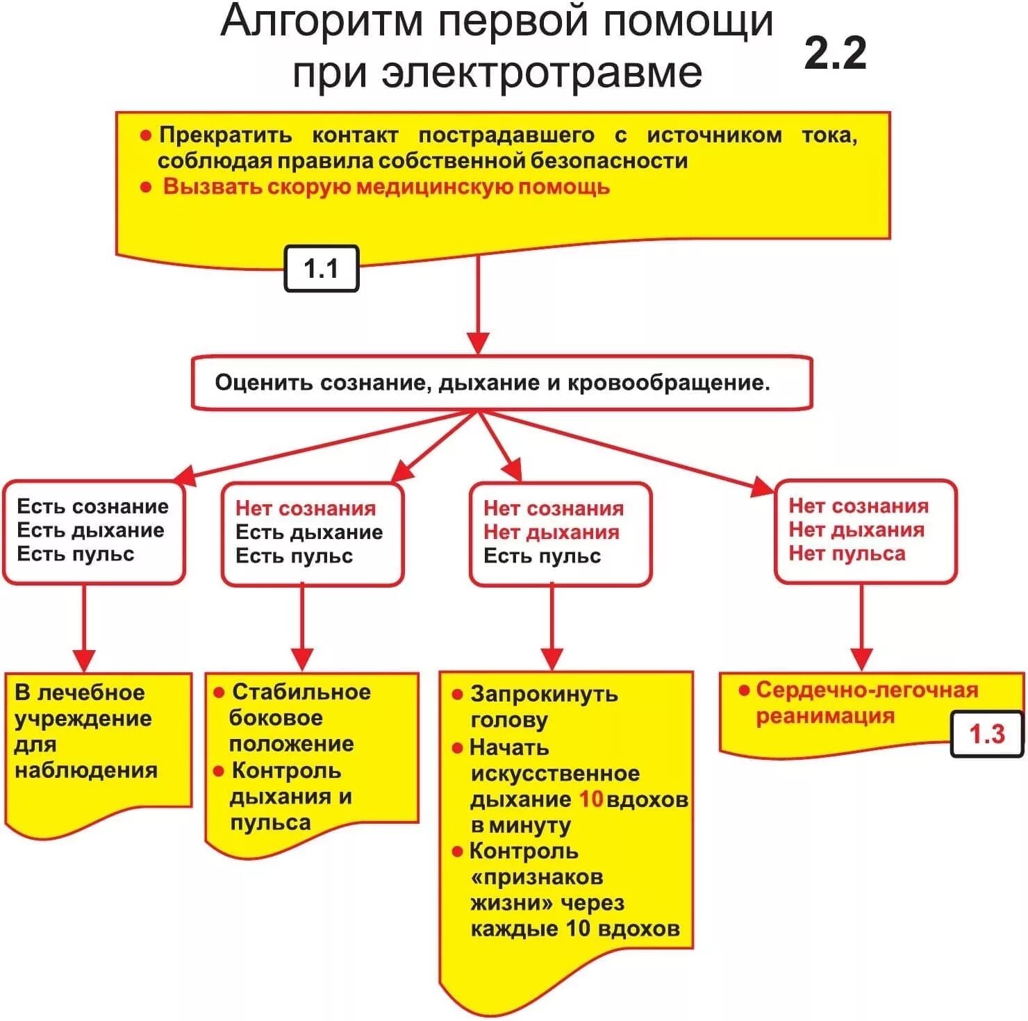 Алгоритмы оказания медицинской. Алгоритм оказания первой медицинской помощи при электротравмах. Алгоритм первой помощи электротравме. Алгоритм по оказанию первой помощи при электротравме. Алгоритм оказания помощи при ударе электрическим током.