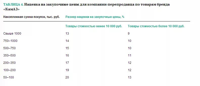 Размер скидки или надбавки. Таблица наценок на автозапчасти. Таблица наценки на товары. Таблица наценки на запчасти. Таблица наценки на товары на автозапчасти.