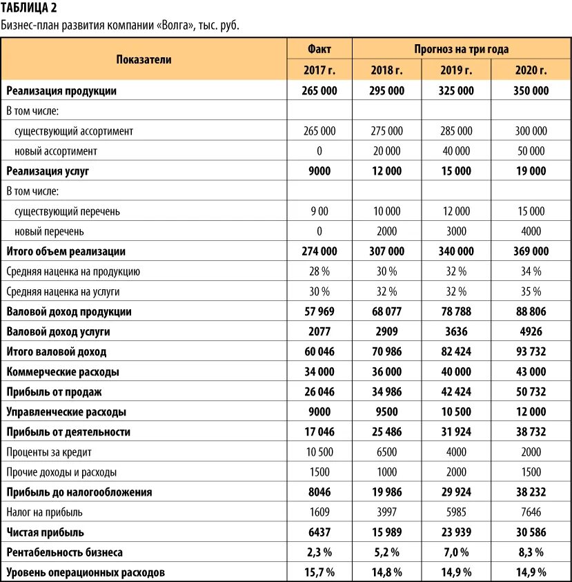 Планирование развития бизнеса. План развития предприятия в таблице. Как составить план развития предприятия. Таблица стратегический план развития организации. Как составить бизнес план развития предприятия образец.