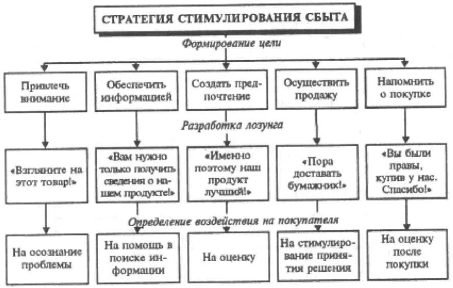 Цель формирования спроса