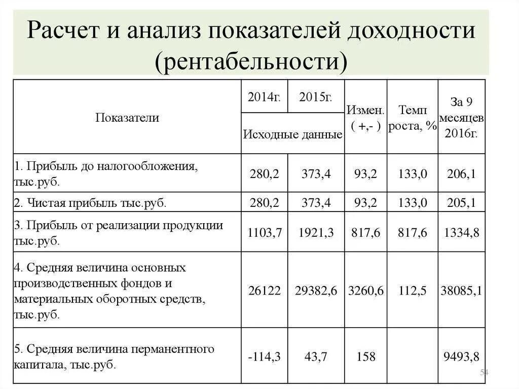 Анализ показатели рентабельности предприятия таблица. Анализ основных экономических показателей прибыль рентабельность. Таблица анализ прибыли и рентабельности предприятия. Расчет показателей рентабельности таблица. Рост показателя рентабельности