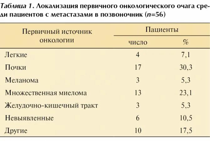 Классификация метастазов. Отличие опухоли от метастаз. Отличие метастазов от первичной опухоли. Классификация опухолей позвонков.