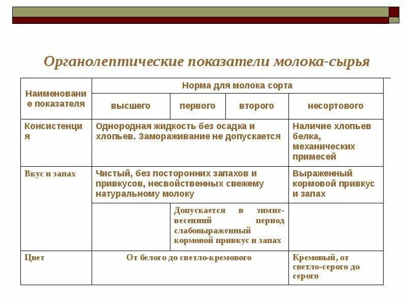 Органолептическая оценка качества сырья. Органолептические показатели молока-сырья. Физико химические показатели молока сырья. Органолептические и физико-химические показатели молока сырья. Оценка качества молока по органолептическим показателям.