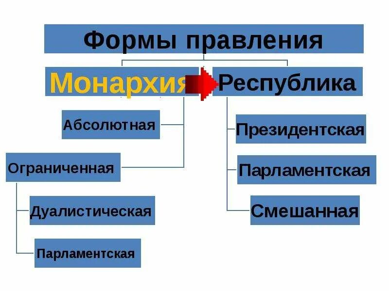 Форма правления определение. Форма государства форма правления монархия республика таблица. Президентская монархия это форма правления. Формы государственного правления эгоизма. Формы государства схема монархия республика.