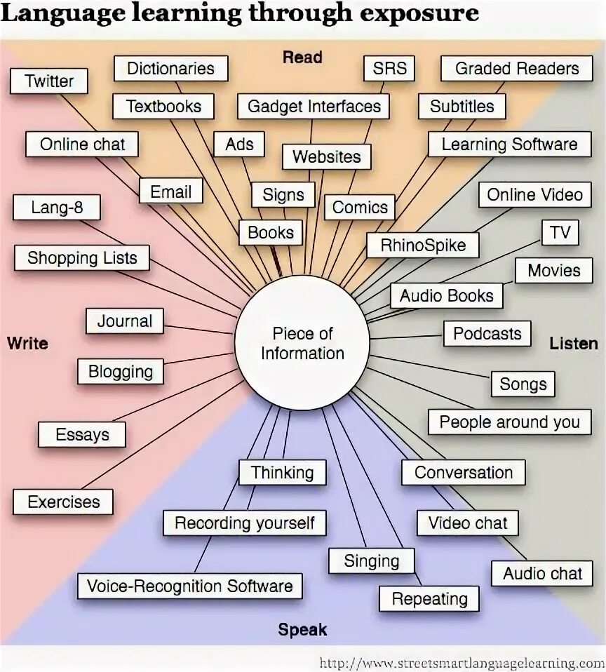 История английского языка инфографика. Блог на английском. Language learning today. Джамбо на суахили. Изучение английского.