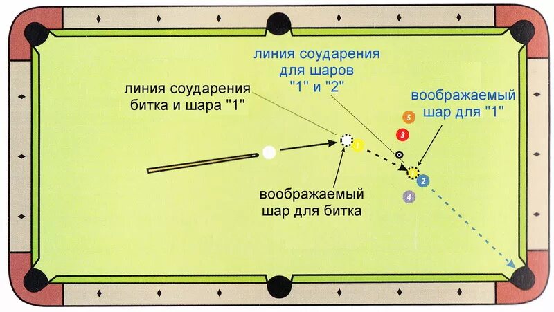 Как забивать шары в бильярде. Схемы ударов в русском бильярде. Правильный удар в бильярде. Схема удара по шару в бильярде. Схема прицеливания в бильярде.