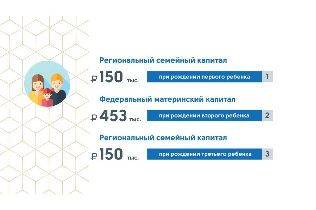 Сумма регионального капитала в 2024 году. Региональный семейный капитал в Республике Коми. Региональный семейный капитал на третьего ребенка в Республике Коми. Материнский капитал на третьего ребёнка в 2022. Региональный капитал за 3 ребенка.