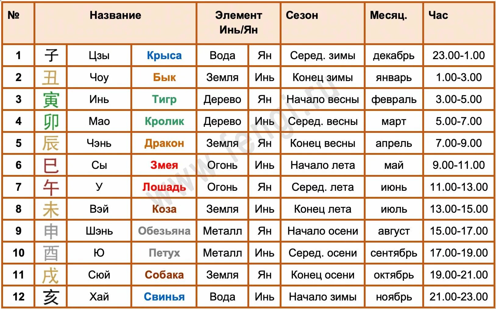 Элементы ба цзы. Земные ветви. Скрытые небесные стволы в ба Цзы. Земные ветви 12 животных в Бацзы. Столкновения в Бацзы земных ветвей.