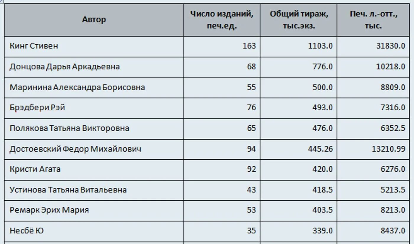 Сколько зарабатывает писатель в россии. Рейтинг писателей. Список самых популярных писателей. Рейтинг авторов. Самые популярные Писатели рейтинг.