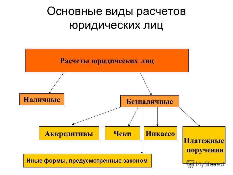 вид расчета юридического лица. порядок наличных расчетов. основные формы расчетов с покупателями и заказчиками. вид расчета юридического лица. правила осуществления наличных расчетов.