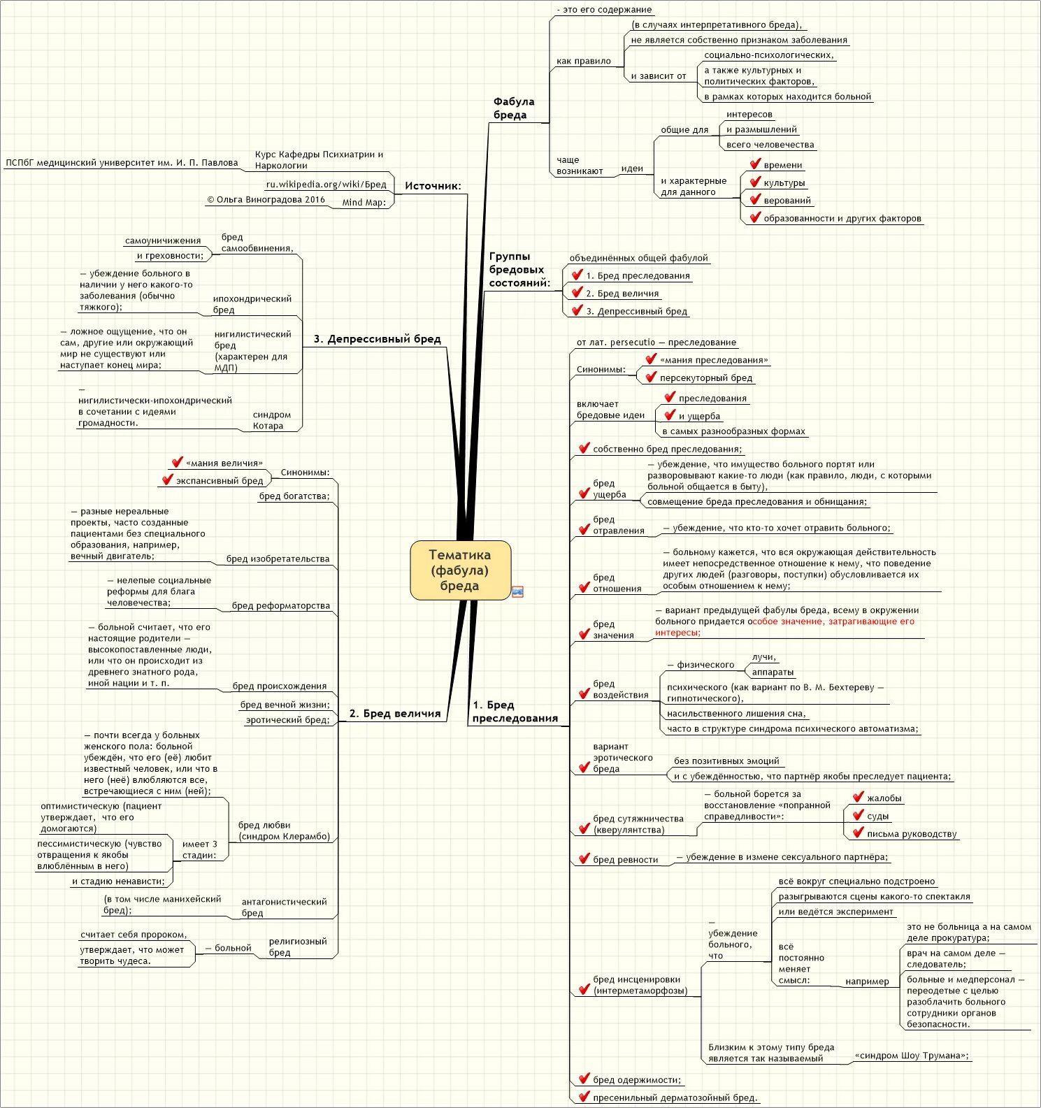 Основные фабулы бреда. Фабула бреда в психиатрии. Бред классификация в психиатрии. Фабула бреда виды. Виды бреда