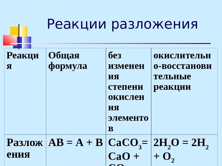 Определите реакцию разложения. Реакция разложения арены примеры. реакция разложения формула. формула разложения химия. химическая реакция разложения формула.