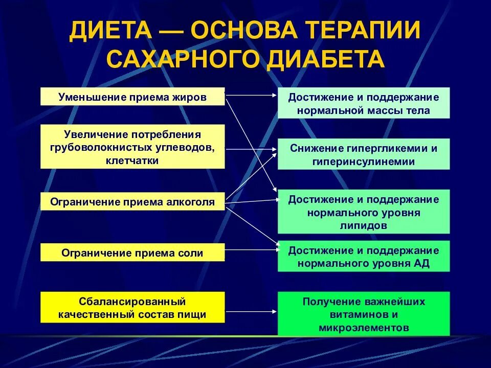 Диабет лечение эффективное. Принципы лечения сахарного диабета. Сахарный диабет презентация терапия. Лечение сахарного диабета презентация. Немедикаментозная терапия сахарного диабета.